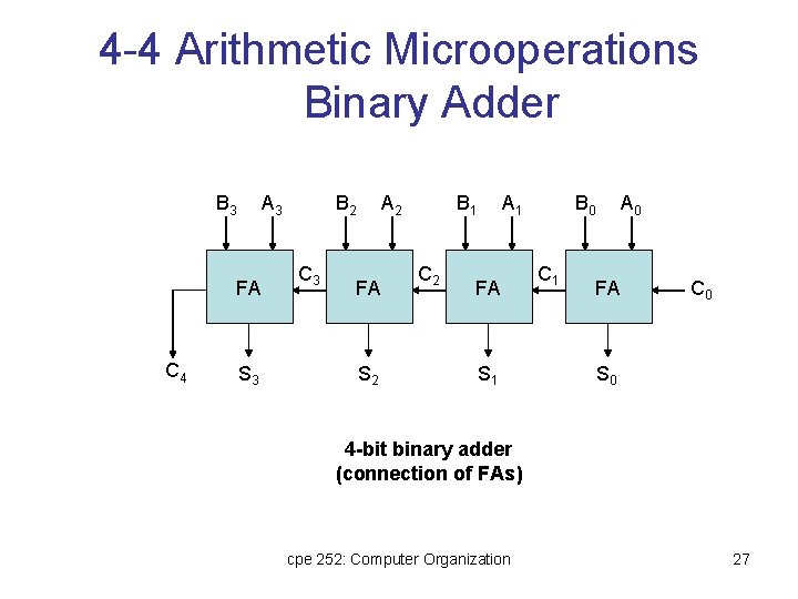 4 -4 Arithmetic Microoperations Binary Adder B 3 FA C 4 B 2 A