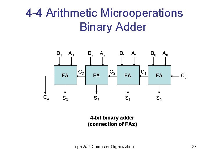 4 -4 Arithmetic Microoperations Binary Adder B 3 FA C 4 B 2 A 4 -4 Arithmetic Microoperations Binary Adder B 3 FA C 4 B 2 A