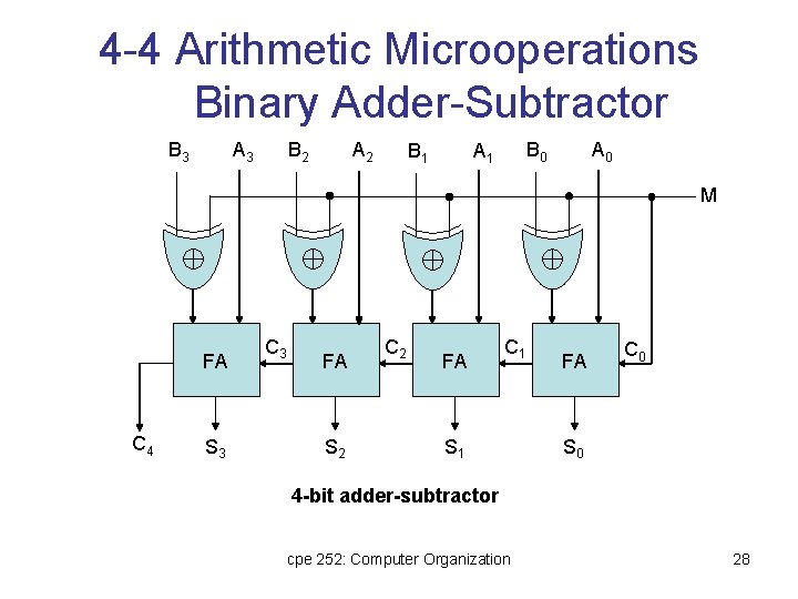 4 -4 Arithmetic Microoperations Binary Adder-Subtractor B 3 A 3 B 2 A 2