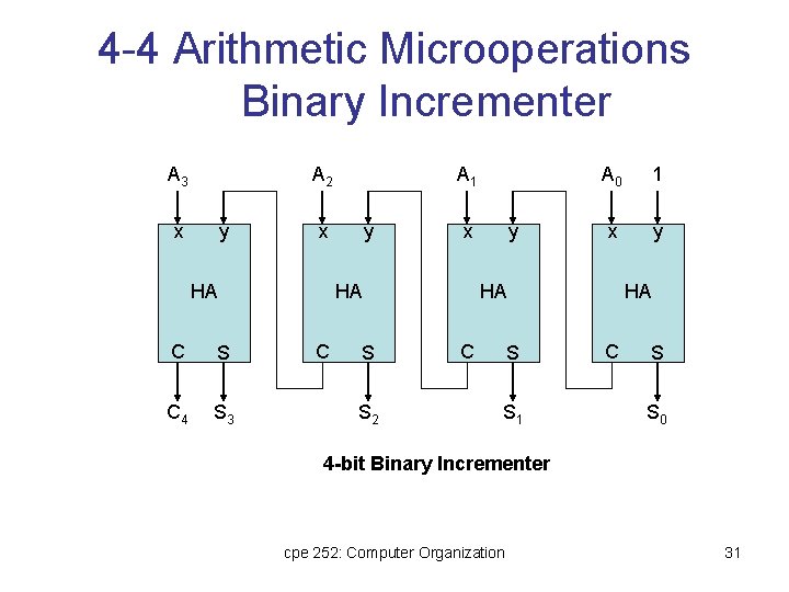 4 -4 Arithmetic Microoperations Binary Incrementer A 3 A 2 x y x HA 4 -4 Arithmetic Microoperations Binary Incrementer A 3 A 2 x y x HA