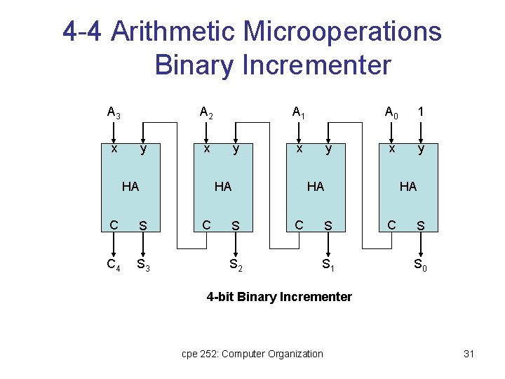 4 -4 Arithmetic Microoperations Binary Incrementer A 3 A 2 x y x HA