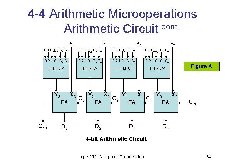 4 -4 Arithmetic Microoperations Arithmetic Circuit cont. A 3 A 2 A 1 A 4 -4 Arithmetic Microoperations Arithmetic Circuit cont. A 3 A 2 A 1 A