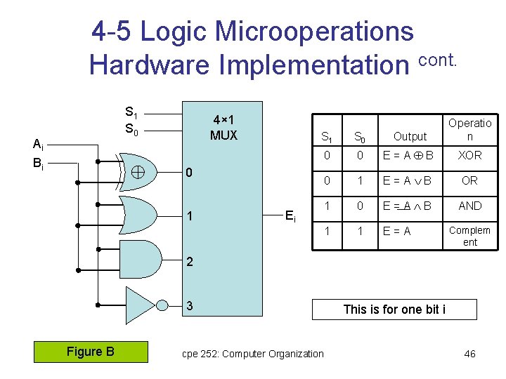 4 -5 Logic Microoperations Hardware Implementation cont. S 1 S 0 Ai Bi 4× 4 -5 Logic Microoperations Hardware Implementation cont. S 1 S 0 Ai Bi 4×