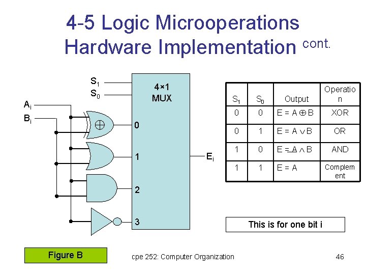 4 -5 Logic Microoperations Hardware Implementation cont. S 1 S 0 Ai Bi 4×