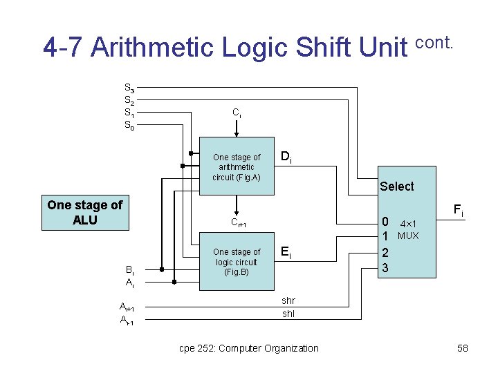 4 -7 Arithmetic Logic Shift Unit cont. S 3 S 2 S 1 S 4 -7 Arithmetic Logic Shift Unit cont. S 3 S 2 S 1 S