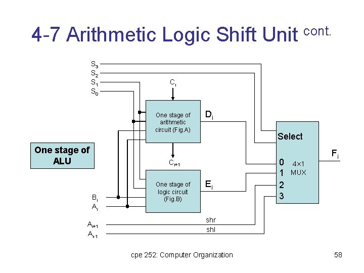 4 -7 Arithmetic Logic Shift Unit cont. S 3 S 2 S 1 S