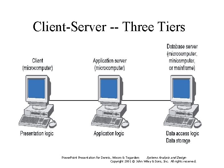 Client-Server -- Three Tiers Power. Point Presentation for Dennis, Wixom & Tegardem Systems Analysis