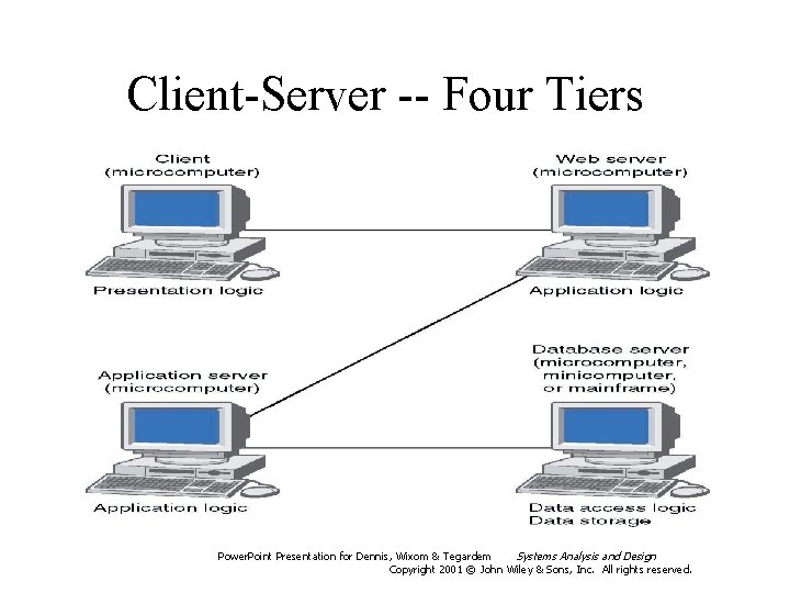 Client-Server -- Four Tiers Power. Point Presentation for Dennis, Wixom & Tegardem Systems Analysis