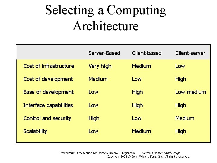 Selecting a Computing Architecture Server-Based Client-based Client-server Cost of infrastructure Very high Medium Low