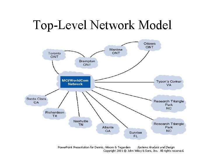 Top-Level Network Model Power. Point Presentation for Dennis, Wixom & Tegardem Systems Analysis and