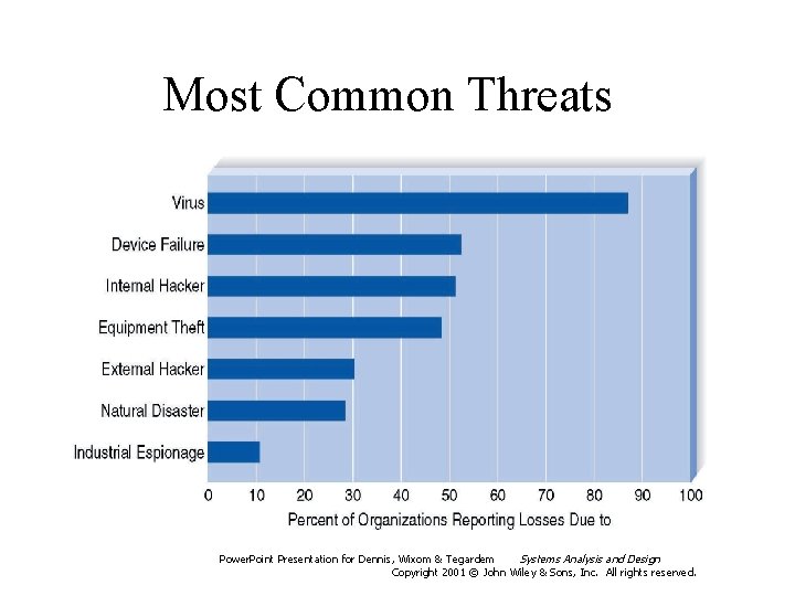 Most Common Threats Power. Point Presentation for Dennis, Wixom & Tegardem Systems Analysis and