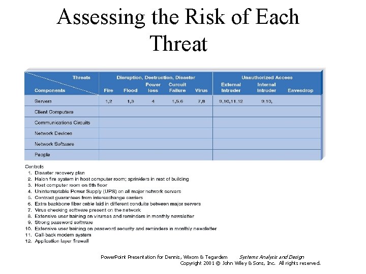 Assessing the Risk of Each Threat Power. Point Presentation for Dennis, Wixom & Tegardem