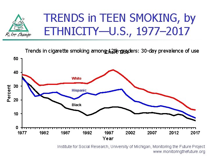 TRENDS in TEEN SMOKING, by ETHNICITY—U. S. , 1977– 2017 Trends in cigarette smoking