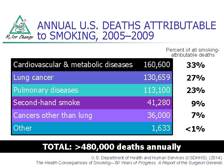 ANNUAL U. S. DEATHS ATTRIBUTABLE to SMOKING, 2005– 2009 Percent of all smokingattributable deaths