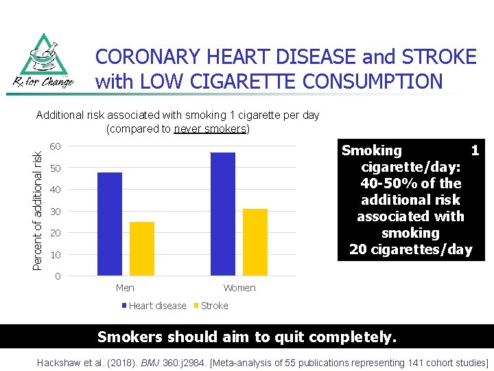 CORONARY HEART DISEASE and STROKE with LOW CIGARETTE CONSUMPTION Percent of additional risk Additional
