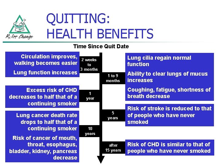 QUITTING: HEALTH BENEFITS Time Since Quit Date Circulation improves, walking becomes easier Lung function