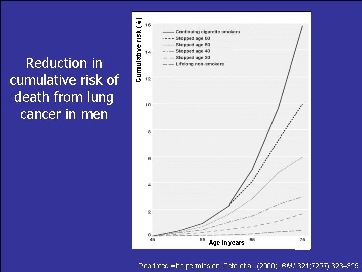 Cumulative risk (%) Reduction in cumulative risk of death from lung cancer in men