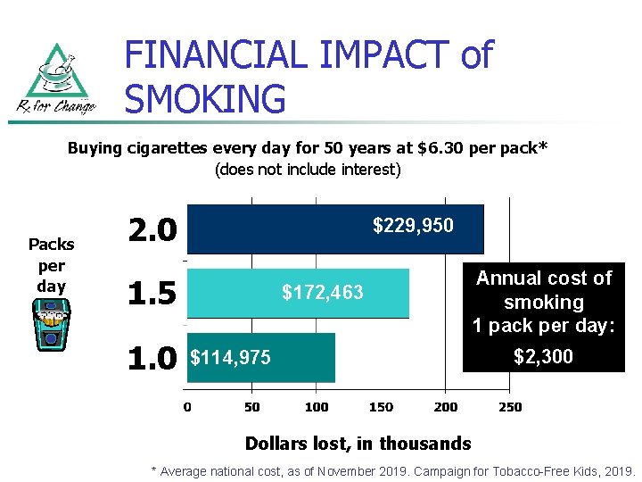 FINANCIAL IMPACT of SMOKING Buying cigarettes every day for 50 years at $6. 30