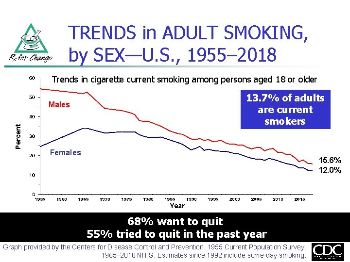 TRENDS in ADULT SMOKING, by SEX—U. S. , 1955– 2018 Trends in cigarette current