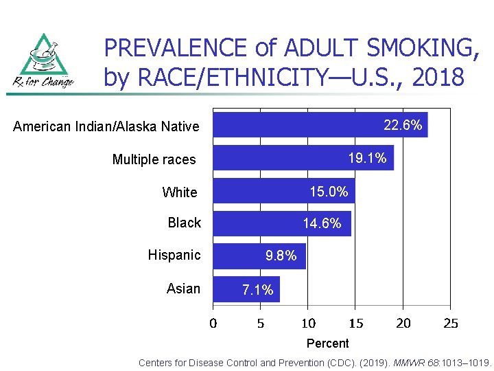 PREVALENCE of ADULT SMOKING, by RACE/ETHNICITY—U. S. , 2018 22. 6% American Indian/Alaska Native