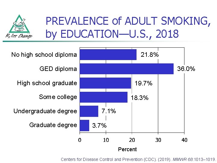PREVALENCE of ADULT SMOKING, by EDUCATION—U. S. , 2018 21. 8% No high school