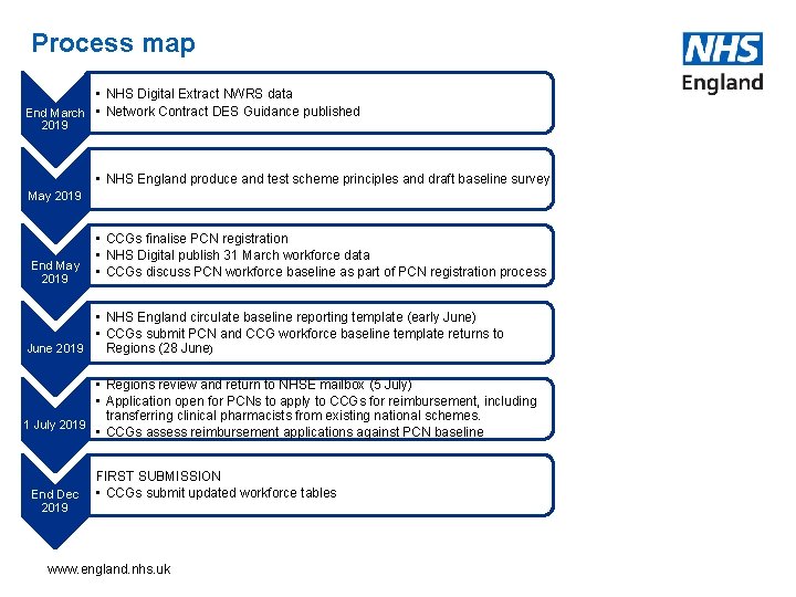 Process map • NHS Digital Extract NWRS data End March • Network Contract DES