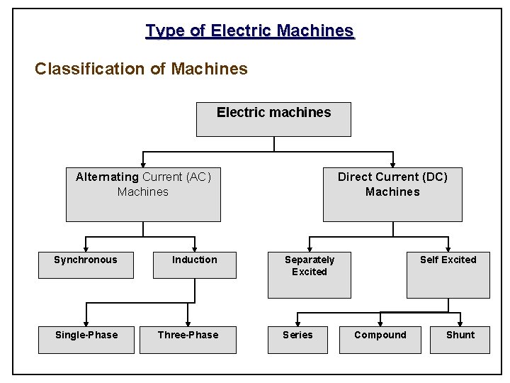 Type of Electric Machines Classification of Machines Electric machines Alternating Current (AC) Machines Synchronous