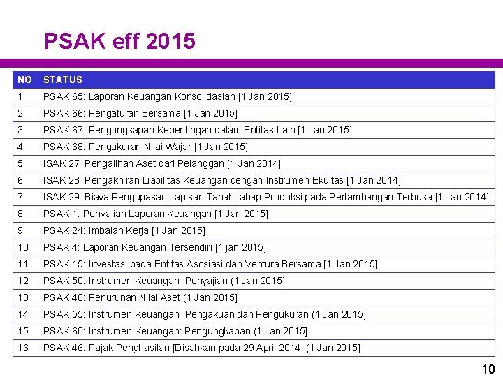 PSAK eff 2015 NO STATUS 1 PSAK 65: Laporan Keuangan Konsolidasian [1 Jan 2015]