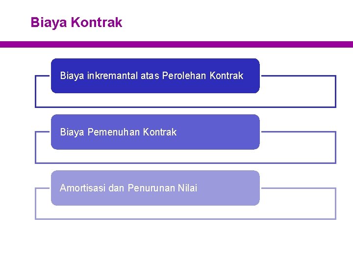 Biaya Kontrak Biaya inkremantal atas Perolehan Kontrak Biaya Pemenuhan Kontrak Amortisasi dan Penurunan Nilai