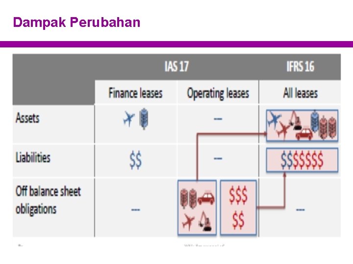 Dampak Perubahan 