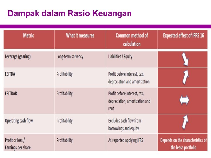 Dampak dalam Rasio Keuangan 