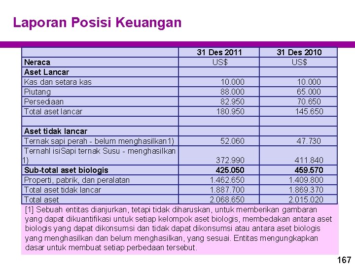 Laporan Posisi Keuangan Neraca Aset Lancar Kas dan setara kas Piutang Persediaan Total aset