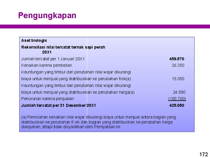 Pengungkapan Aset biologis Rekonsiliasi nilai tercatat ternak sapi perah 20 X 1 Jumlah tercatat