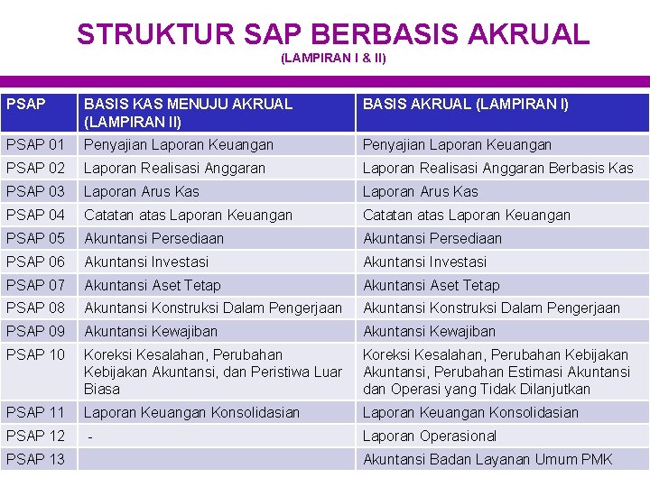 STRUKTUR SAP BERBASIS AKRUAL (LAMPIRAN I & II) PSAP BASIS KAS MENUJU AKRUAL (LAMPIRAN