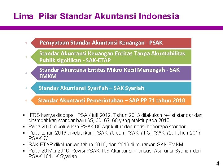 Lima Pilar Standar Akuntansi Indonesia Pernyataan Standar Akuntansi Keuangan - PSAK Standar Akuntansi Keuangan