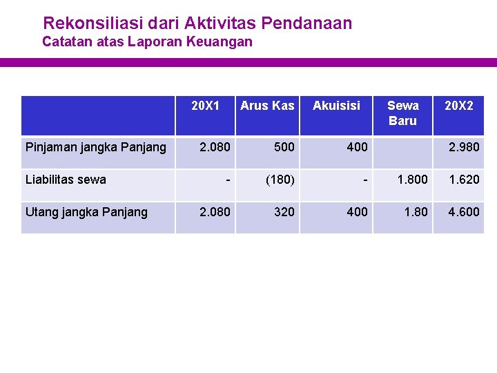 Rekonsiliasi dari Aktivitas Pendanaan Catatan atas Laporan Keuangan 20 X 1 Pinjaman jangka Panjang