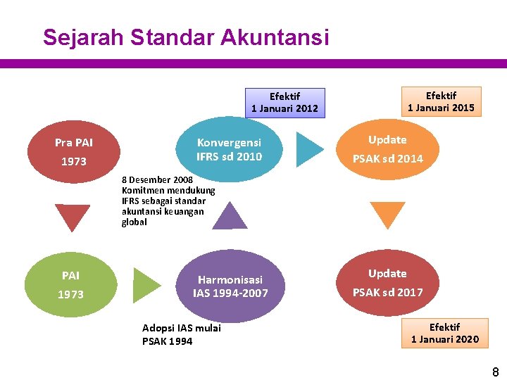 Sejarah Standar Akuntansi Efektif 1 Januari 2015 Efektif 1 Januari 2012 Pra PAI 1973