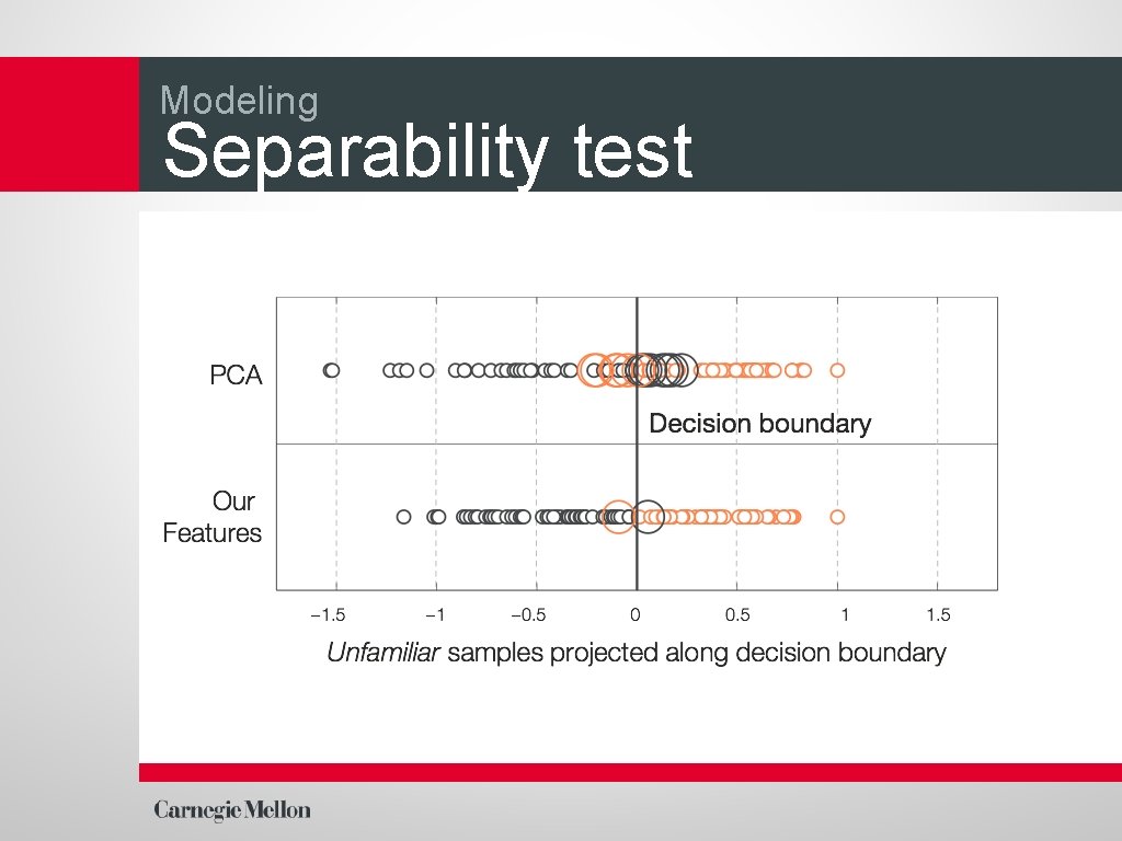 Modeling Separability test 