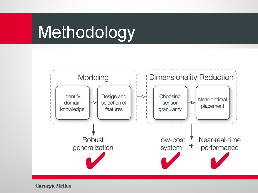 Methodology 