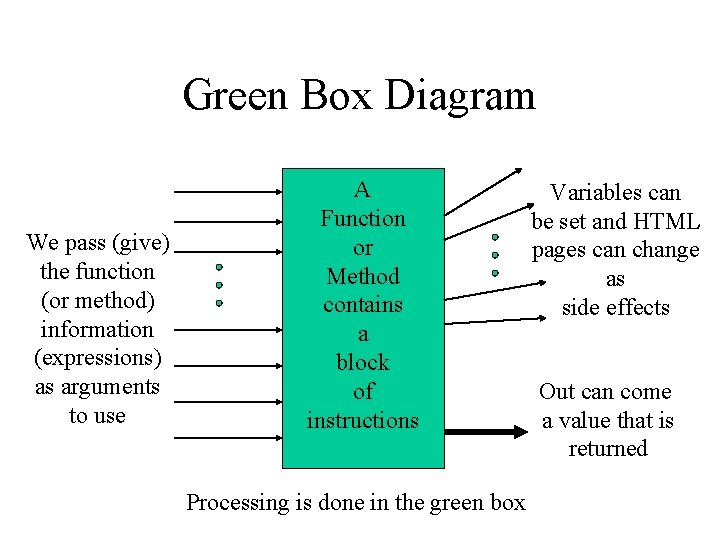 Green Box Diagram We pass (give) the function (or method) information (expressions) as arguments Green Box Diagram We pass (give) the function (or method) information (expressions) as arguments