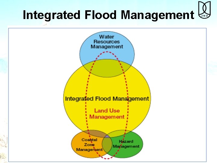 Integrated Flood Management 