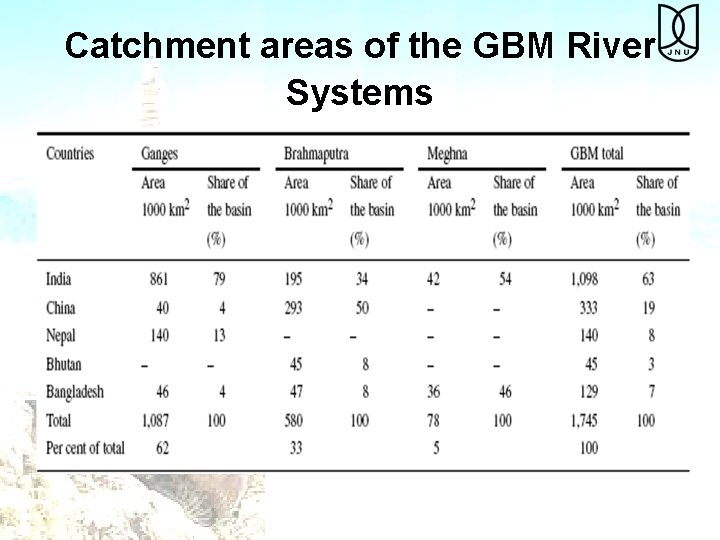 Catchment areas of the GBM River Systems 
