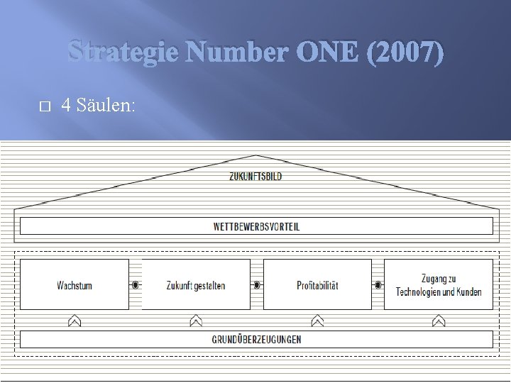 Strategie Number ONE (2007) � 4 Säulen: 