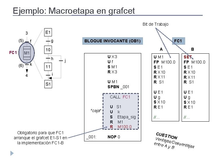 Ejemplo: Macroetapa en grafcet Bit de Trabajo BLOQUE INVOCANTE (OB 1) A FC 1