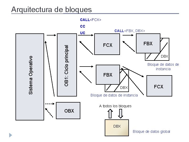 Arquitectura de bloques CALL<FCX> CC CALL<FBX, DBX> OB 1: Ciclo principal Sistema Operativo UC