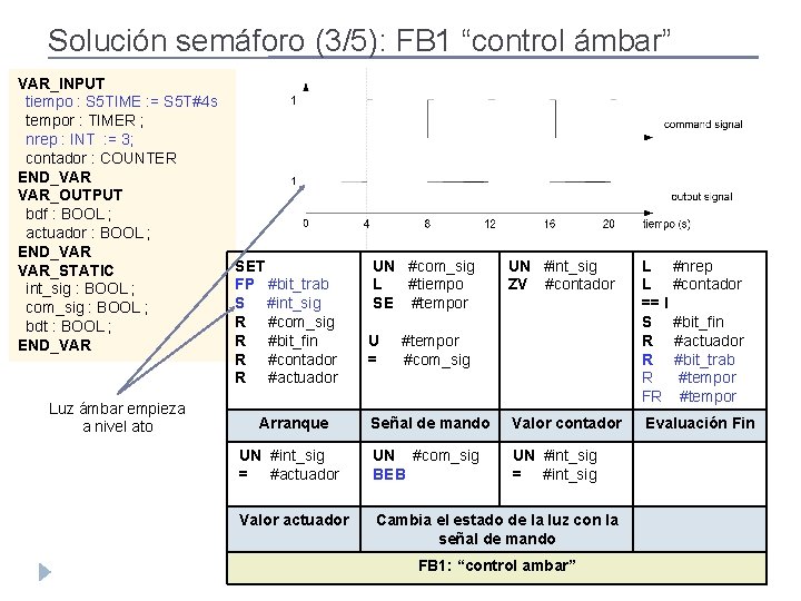 Solución semáforo (3/5): FB 1 “control ámbar” VAR_INPUT tiempo : S 5 TIME :