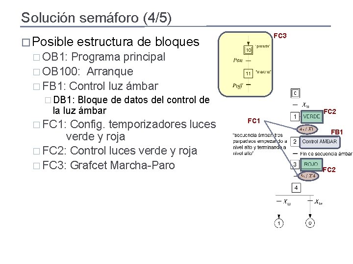 Solución semáforo (4/5) � Posible FC 3 estructura de bloques � OB 1: Programa