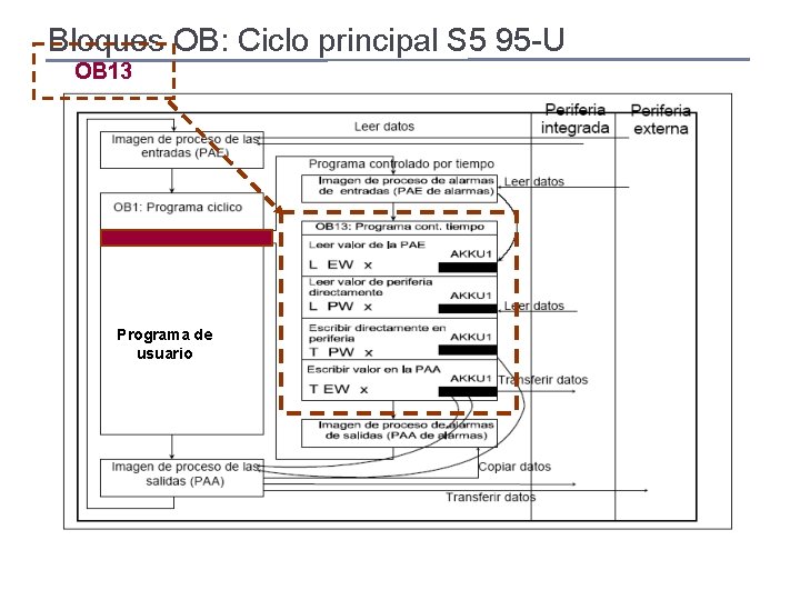 Bloques OB: Ciclo principal S 5 95 -U OB 13 Programa de usuario 