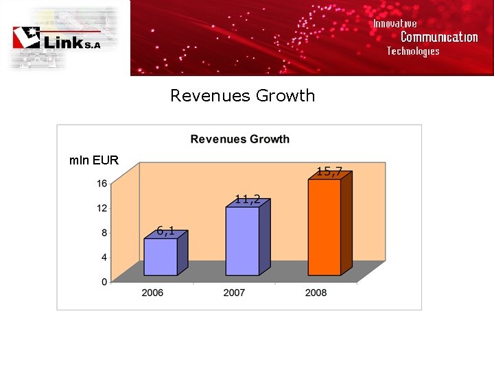 Revenues Growth mln EUR 