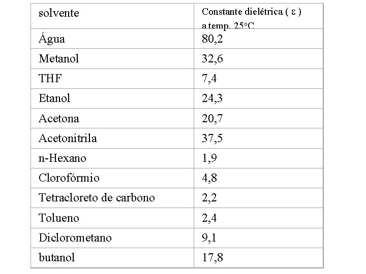 solvente Água Constante dielétrica ( ) a temp. 25 o. C 80, 2 Metanol